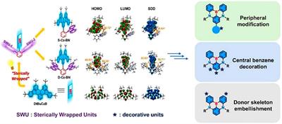 Sterically wrapping of multi-resonant fluorophores: an effective strategy to suppress concentration quenching and spectral broadening